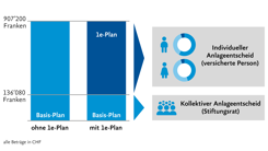 Grafische Darstellung einer individuellen Anlagestrategie mit und ohne 1e-Kaderversicherung.