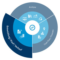 Grafikausschnitt zeigt die Icons der verschiedenen Dienstleistungen in der Immobilienentwicklung auf.