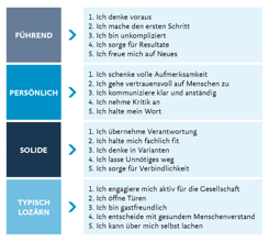 Aufführung der Verhaltensstandards der Mitarbeitenden der Luzerner Kantonalbank aufgeteilt in «führend – persönlich – solide – typisch Lozärn»