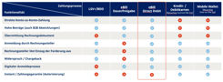 Auflistung Unterschiede zwischen eBill Direct Debit und anderen Zahlungsprozessen