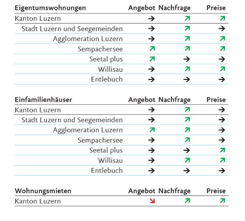 Die Immobilienmarkt-Trends 2024 zu den verschiedenen Regionen im Kanton Luzern